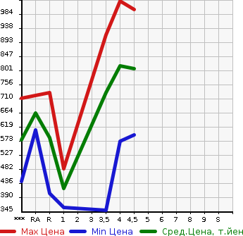 Аукционная статистика: График изменения цены DAIHATSU Дайхатсу  MOVE CANBUS NULL  2016 660 LA800S GMEIK UP SA2 в зависимости от аукционных оценок