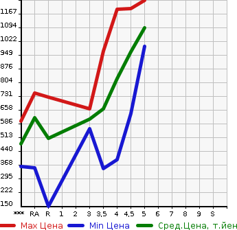 Аукционная статистика: График изменения цены DAIHATSU Дайхатсу  MOVE CANBUS NULL  2017 660 LA800S GMEIK UP SA2 в зависимости от аукционных оценок