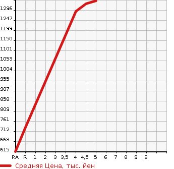 Аукционная статистика: График изменения цены DAIHATSU Дайхатсу  MOVE CANBUS NULL  2022 660 LA800S GMEIK UP VS SA3 в зависимости от аукционных оценок
