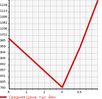 Аукционная статистика: График изменения цены DAIHATSU Дайхатсу  MOVE CANBUS NULL  2022 660 LA800S GMEIK UP VS_SA3 в зависимости от аукционных оценок