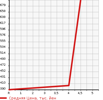 Аукционная статистика: График изменения цены DAIHATSU Дайхатсу  MOVE CANBUS NULL  2016 660 LA800S L SA2 в зависимости от аукционных оценок