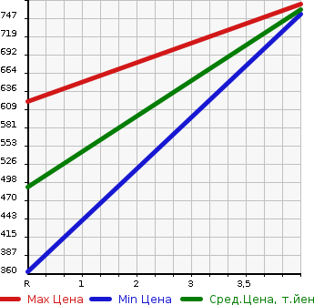 Аукционная статистика: График изменения цены DAIHATSU Дайхатсу  MOVE CANBUS NULL  2020 660 LA800S L SA3 в зависимости от аукционных оценок
