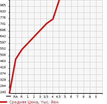 Аукционная статистика: График изменения цены DAIHATSU Дайхатсу  MOVE CANBUS NULL  2017 660 LA800S X LIMITED MEIK UP SA2 в зависимости от аукционных оценок