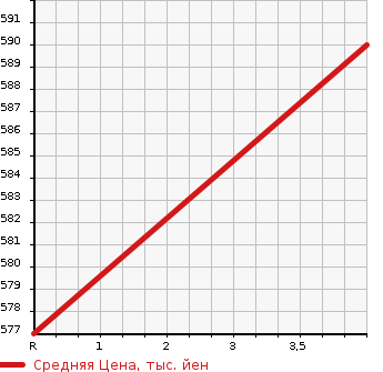 Аукционная статистика: График изменения цены DAIHATSU Дайхатсу  MOVE CANBUS NULL  2018 660 LA800S X LIMITED SA. в зависимости от аукционных оценок