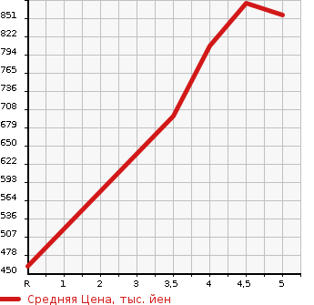 Аукционная статистика: График изменения цены DAIHATSU Дайхатсу  MOVE CANBUS NULL  2017 660 LA800S X LIMITED SA3 в зависимости от аукционных оценок