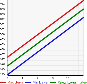 Аукционная статистика: График изменения цены DAIHATSU Дайхатсу  MOVE CANBUS NULL  2016 660 LA800S X LTD SA II в зависимости от аукционных оценок
