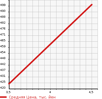 Аукционная статистика: График изменения цены DAIHATSU Дайхатсу  MOVE CANBUS NULL  2017 660 LA800S X SA II в зависимости от аукционных оценок