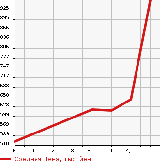 Аукционная статистика: График изменения цены DAIHATSU Дайхатсу  MOVE CANBUS NULL  2017 660 LA800S X SA2 в зависимости от аукционных оценок
