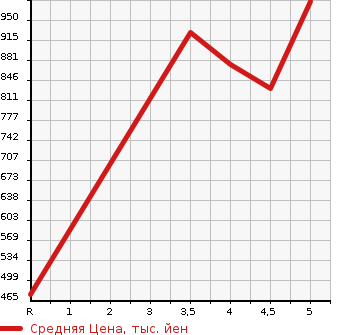 Аукционная статистика: График изменения цены DAIHATSU Дайхатсу  MOVE CANBUS NULL  2021 660 LA800S X SA3 в зависимости от аукционных оценок