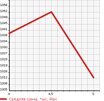 Аукционная статистика: График изменения цены DAIHATSU Дайхатсу  MOVE CANBUS NULL  2019 660 LA800S X WHITE ACCENT LIMITED SA3 в зависимости от аукционных оценок
