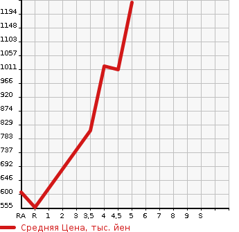Аукционная статистика: График изменения цены DAIHATSU Дайхатсу  MOVE CANBUS NULL  2019 660 LA800S XMEIK UP LIMITED SA3 в зависимости от аукционных оценок