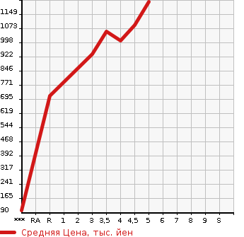 Аукционная статистика: График изменения цены DAIHATSU Дайхатсу  MOVE CANBUS NULL  2020 660 LA800S XMEIK UP LIMITED SA3 в зависимости от аукционных оценок
