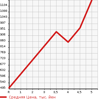 Аукционная статистика: График изменения цены DAIHATSU Дайхатсу  MOVE CANBUS NULL  2019 660 LA800S XMEIK UP LTD SA III в зависимости от аукционных оценок