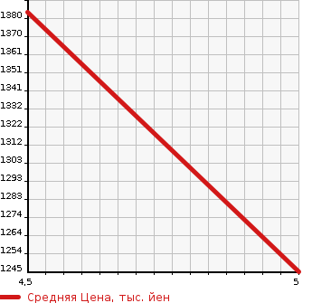 Аукционная статистика: График изменения цены DAIHATSU Дайхатсу  MOVE CANBUS NULL  2022 660 LA810S XMEIK UP LIMITED S 4WD в зависимости от аукционных оценок