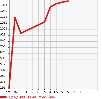 Аукционная статистика: График изменения цены DAIHATSU Дайхатсу  MOVE CANBUS NULL  2022 660 LA850S STRIPE SG в зависимости от аукционных оценок