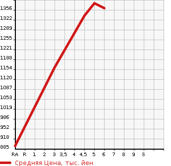 Аукционная статистика: График изменения цены DAIHATSU Дайхатсу  MOVE CANBUS NULL  2022 660 LA850S THEORY G TURBO в зависимости от аукционных оценок