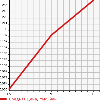 Аукционная статистика: График изменения цены DAIHATSU Дайхатсу  MOVE CANBUS NULL  2022 660 LA850S THEORY X в зависимости от аукционных оценок