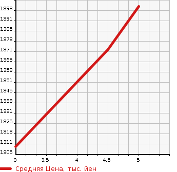 Аукционная статистика: График изменения цены DAIHATSU Дайхатсу  MOVE CANBUS NULL  2022 660 LA860S 4WD THEORY G TURBO в зависимости от аукционных оценок