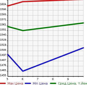 Аукционная статистика: График изменения цены DAIHATSU Дайхатсу  MOVE CANBUS NULL  2023 660 LA860S STRIPE SG 4WD в зависимости от аукционных оценок