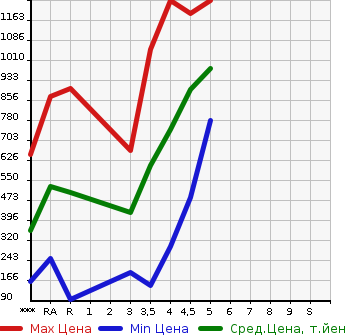 Аукционная статистика: График изменения цены DAIHATSU Дайхатсу  MOVE CANBUS NULL  2017 в зависимости от аукционных оценок
