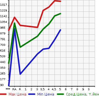 Аукционная статистика: График изменения цены DAIHATSU Дайхатсу  MOVE CANBUS NULL  2020 в зависимости от аукционных оценок