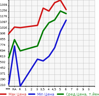 Аукционная статистика: График изменения цены DAIHATSU Дайхатсу  MOVE CANBUS NULL  2021 в зависимости от аукционных оценок