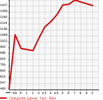 Аукционная статистика: График изменения цены DAIHATSU Дайхатсу  MOVE CANBUS NULL  2023 в зависимости от аукционных оценок