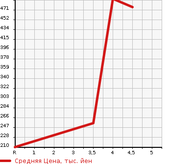 Аукционная статистика: График изменения цены DAIHATSU Дайхатсу  CAST ACTIVA NULL  2015 660 LA250S G SA II в зависимости от аукционных оценок