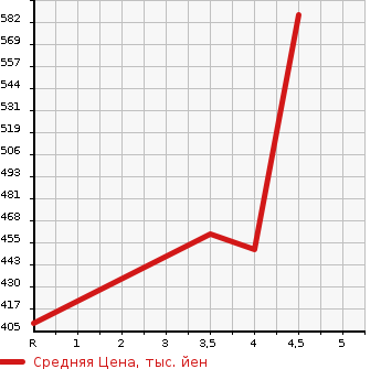 Аукционная статистика: График изменения цены DAIHATSU Дайхатсу  CAST ACTIVA NULL  2016 660 LA250S G SA II в зависимости от аукционных оценок