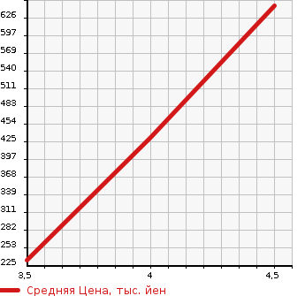 Аукционная статистика: График изменения цены DAIHATSU Дайхатсу  CAST ACTIVA NULL  2015 660 LA250S G SA2 в зависимости от аукционных оценок