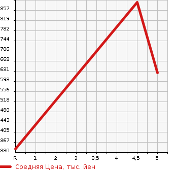 Аукционная статистика: График изменения цены DAIHATSU Дайхатсу  CAST ACTIVA NULL  2018 660 LA250S G TURBO SA III в зависимости от аукционных оценок
