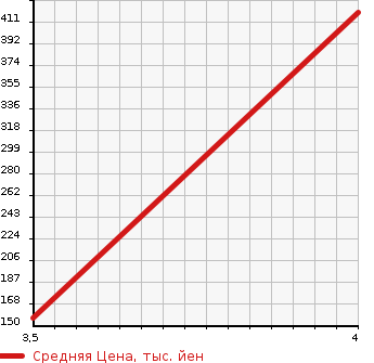 Аукционная статистика: График изменения цены DAIHATSU Дайхатсу  CAST ACTIVA NULL  2015 660 LA250S X SA2 в зависимости от аукционных оценок