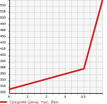 Аукционная статистика: График изменения цены DAIHATSU Дайхатсу  CAST ACTIVA NULL  2015 660 LA250S X_SA2 в зависимости от аукционных оценок