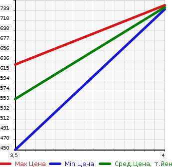 Аукционная статистика: График изменения цены DAIHATSU Дайхатсу  CAST ACTIVA NULL  2020 в зависимости от аукционных оценок