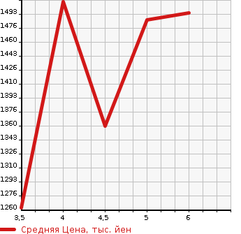 Аукционная статистика: График изменения цены DAIHATSU Дайхатсу  THOR NULL  2023 1000 M900S CUSTOM G в зависимости от аукционных оценок