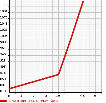 Аукционная статистика: График изменения цены DAIHATSU Дайхатсу  THOR NULL  2020 1000 M900S CUSTOM G LIMITED 2 SA3 в зависимости от аукционных оценок