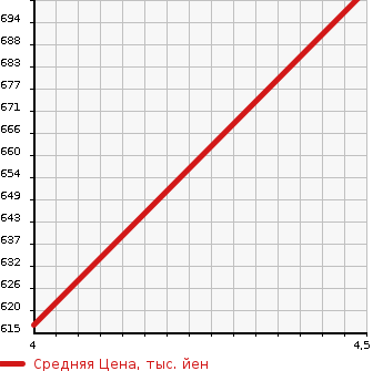 Аукционная статистика: График изменения цены DAIHATSU Дайхатсу  THOR NULL  2018 1000 M900S CUSTOM G LIMITED SA3 в зависимости от аукционных оценок