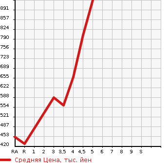 Аукционная статистика: График изменения цены DAIHATSU Дайхатсу  THOR NULL  2017 1000 M900S CUSTOM G SA2 в зависимости от аукционных оценок