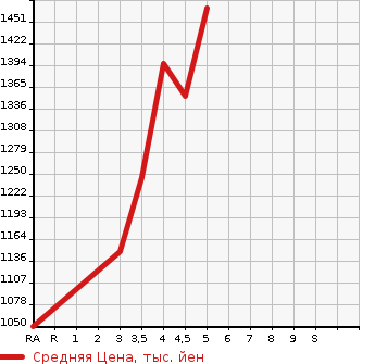 Аукционная статистика: График изменения цены DAIHATSU Дайхатсу  THOR NULL  2021 1000 M900S CUSTOM G TURBO в зависимости от аукционных оценок