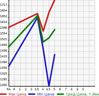 Аукционная статистика: График изменения цены DAIHATSU Дайхатсу  THOR NULL  2023 1000 M900S CUSTOM G TURBO в зависимости от аукционных оценок