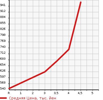 Аукционная статистика: График изменения цены DAIHATSU Дайхатсу  THOR NULL  2018 1000 M900S CUSTOM G TURBO SA2 в зависимости от аукционных оценок