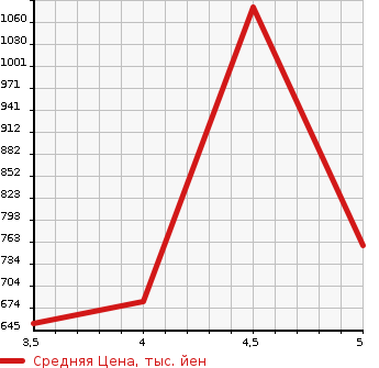 Аукционная статистика: График изменения цены DAIHATSU Дайхатсу  THOR NULL  2018 1000 M900S CUSTOM G TURBO SA3 в зависимости от аукционных оценок
