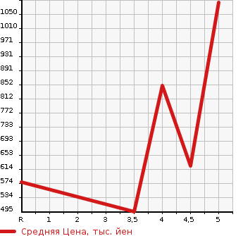 Аукционная статистика: График изменения цены DAIHATSU Дайхатсу  THOR NULL  2020 1000 M900S G в зависимости от аукционных оценок