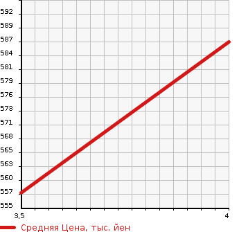 Аукционная статистика: График изменения цены DAIHATSU Дайхатсу  THOR NULL  2018 1000 M900S G LIMITED SA3 в зависимости от аукционных оценок