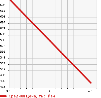 Аукционная статистика: График изменения цены DAIHATSU Дайхатсу  THOR NULL  2018 1000 M900S G SA II в зависимости от аукционных оценок