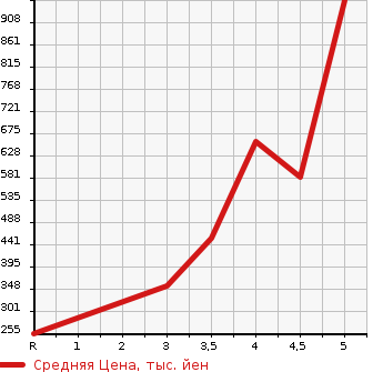 Аукционная статистика: График изменения цены DAIHATSU Дайхатсу  THOR NULL  2017 1000 M900S G SA2 в зависимости от аукционных оценок