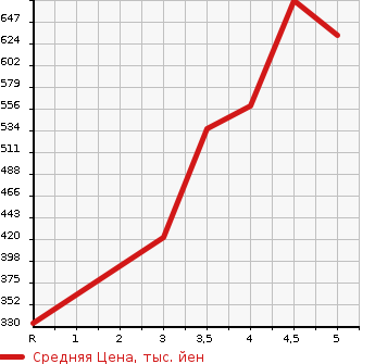 Аукционная статистика: График изменения цены DAIHATSU Дайхатсу  THOR NULL  2018 1000 M900S G SA2 в зависимости от аукционных оценок