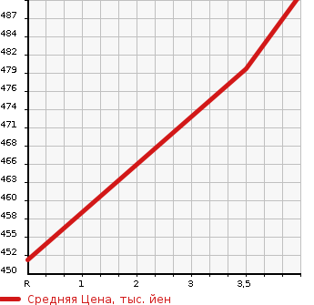 Аукционная статистика: График изменения цены DAIHATSU Дайхатсу  THOR NULL  2017 1000 M900S G_SA2 в зависимости от аукционных оценок