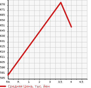 Аукционная статистика: График изменения цены DAIHATSU Дайхатсу  THOR NULL  2020 1000 M900S X в зависимости от аукционных оценок