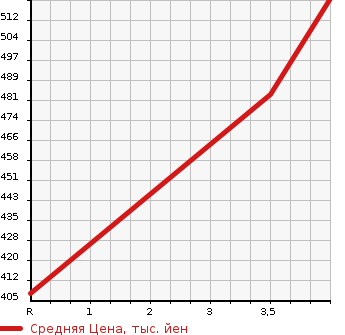 Аукционная статистика: График изменения цены DAIHATSU Дайхатсу  THOR NULL  2019 1000 M900S X SA. в зависимости от аукционных оценок